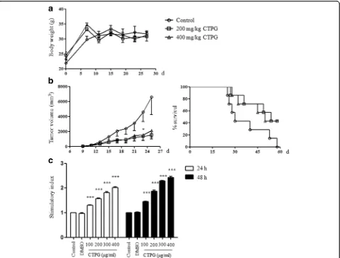 Fig. 6 CTPG suppressed tumor growth in vivo. Tumor mouse model was established by injection of H22 cells