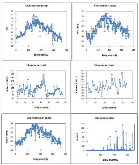 Figure 1. Plot of variation in temperature aerosol and rainfall  for Chennai region 2014    