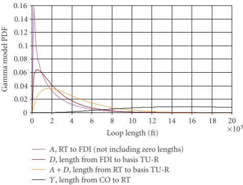 Figure 3: Gamma models of current telephone plant serving arearadii [14]. Terminology: central oﬃce (CO), remote terminal (RT),and feeder-distribution interface (FDI).