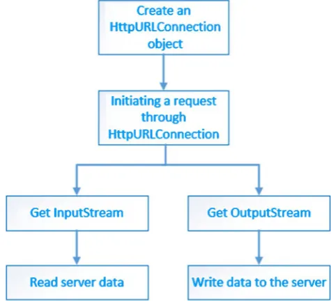 Figure 2. Http communication process in Android. 