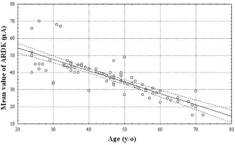 Figure 2Correlation between mean ARDK values and age in 89 healthy controlsCorrelation between mean ARDK values and age in 89 healthy controls.