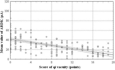 Figure 3Correlation between mean ARDK values and QV scores in 193 patients with QVCorrelation between mean ARDK values and QV scores in 193 patients with QV.