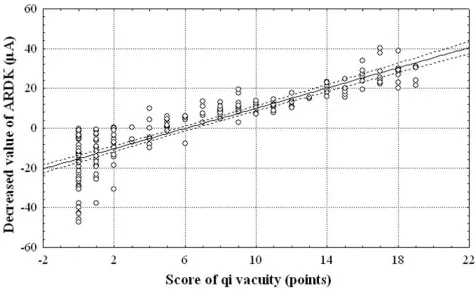 Table 1: Multiple regression analysis of the decrease in ARDK values in. patients with QV.