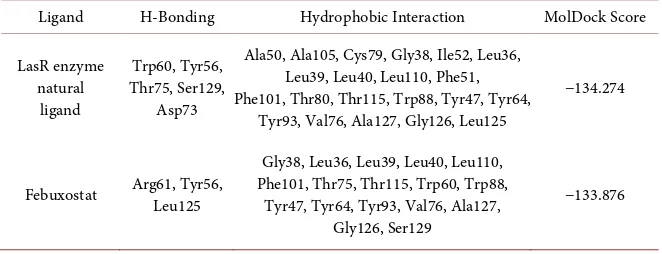 Table 2. The binding mode of ligands with the different residues inside the active site of LasR enzyme