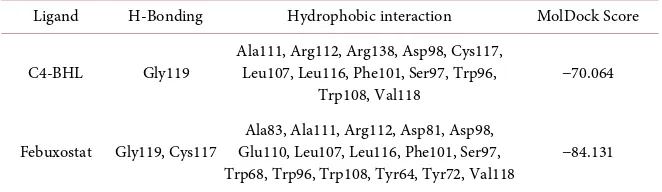 Table 3. The binding mode of each ligand with the different residues inside the active site of rhlr receptor model
