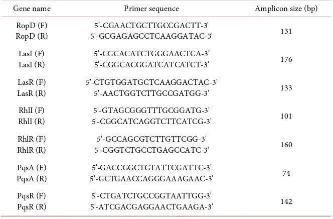 Table 1. Primers used in RT-PCR [24].