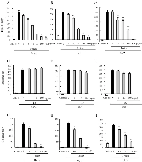 Figure 22ROS production were calculated from time-kinetics curves. ROS were (A, D, G) Hcence intensityAntioxidant activities of bee products and trolox towards production of various ROS (HO2, O2·-, HO·) in term of fluores-Antioxidant activities of bee prod