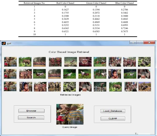 Table 4.5. Result for retrieved quadratic distance for Dinosaur class  