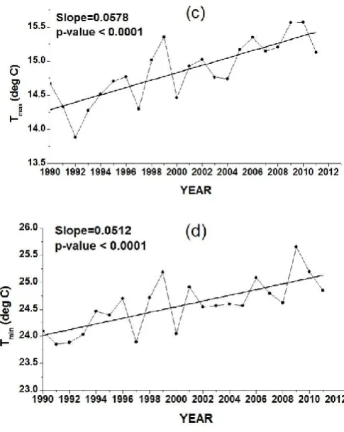 Figure 3.  (a) Annual trends of Mean Temperature, (b) DTR, (c) maximum temperature (Tmax),  (d) minimum temperature (Tmin), from 1990-2011 over NE India 