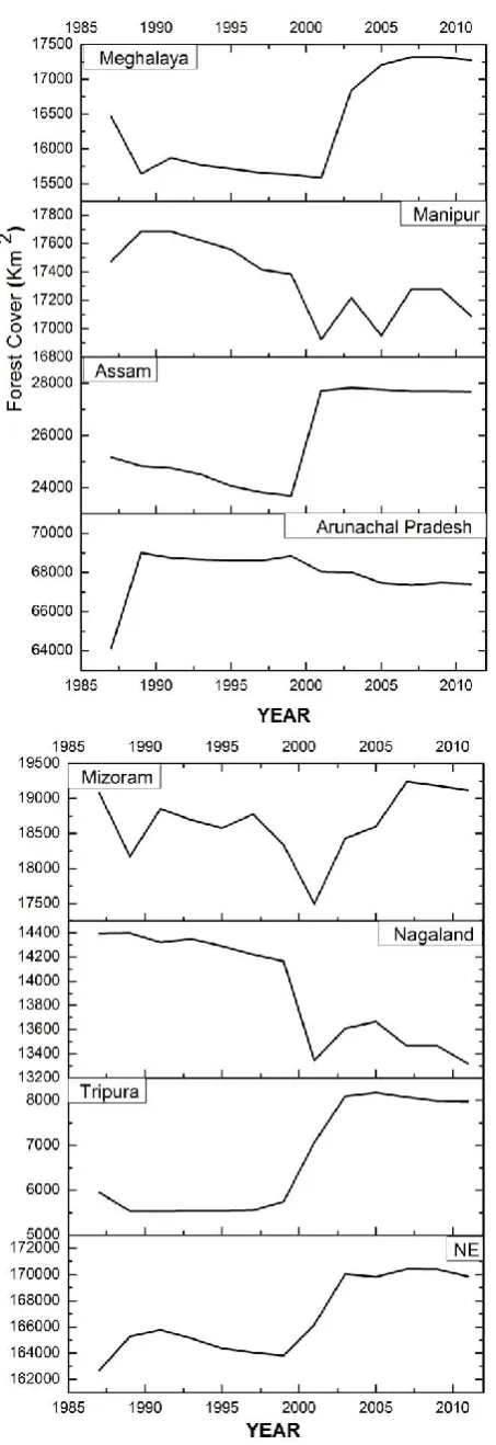 Figure 7. Plot Showing Forest Cover (km2) over different NE states of India during 1987-2011 