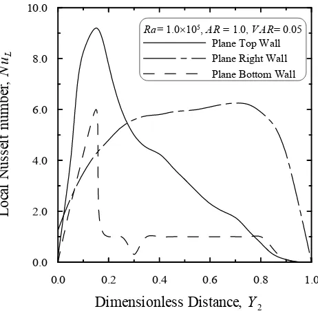 Figure 10. The local Nusselt number distribution along plane walls for AR=1.0, VAR=0.05 and Ra=1 105  