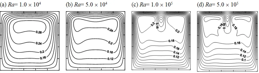 Figure 5. Effect of Rayleigh number on streamline contours at   Y=0.5 for AR=1.0, VAR=0.05 and line heat source  