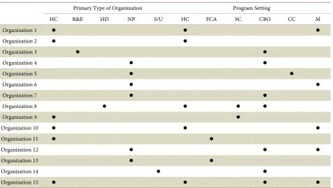 Table 2. Funded organization type and program setting proposed. 