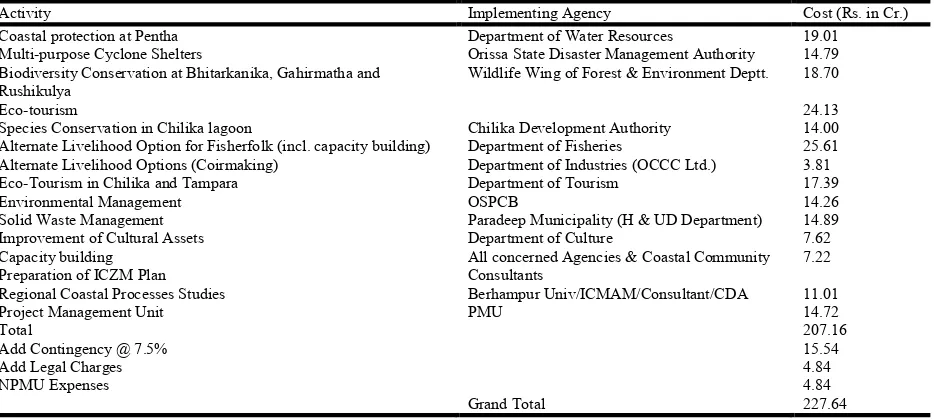 Table 2. Different implementing agencies and their activities with estimated cost  
