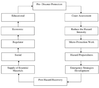 Fig. 4. Aid of pre-disaster protection and post hazard recovery  