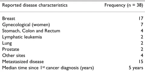 Table 2: Reported disease characteristics.
