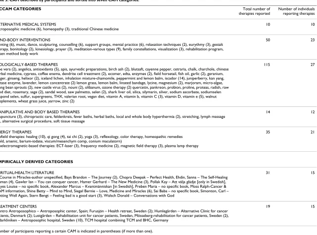 Table 3: CAM described by participants and sorted into seven CAM categories. 