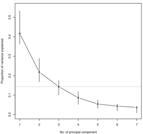 Figure 2. CAM categories are shown as vectors where asmall angle between vectors represents a strong correla-ically-based therapies and b), with approximately equal positive correlationswith each