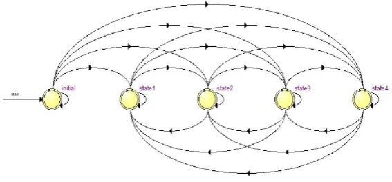 Fig. 3. Finite State Model for Solar Tracker  