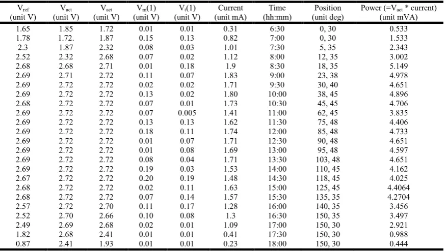 Table 5. Observations under partially shaded condition using algorithm (implementing MPPT)  