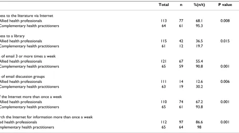 Table 1: Background of allied health care professionals and complementary health practitioners concerning computer usage.