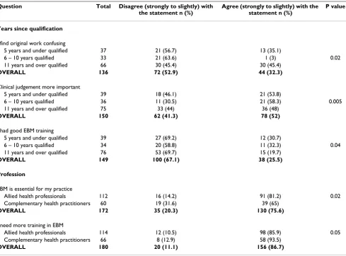 Table 2: Effect of profession and years since qualification (<5 years, 6–10 years, 11 years and over) on allied health care professionals and complementary health practitioners' beliefs relating to Evidence-based Medicine (EBM)