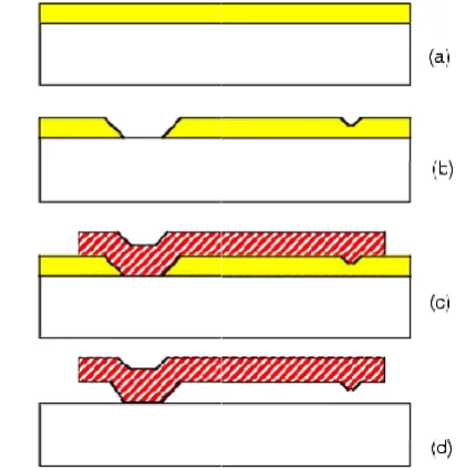Fig. 1. (a) Sacrificial Layer deposition(a) Sacrificial Layer deposition, (b) Patterning of layer,  