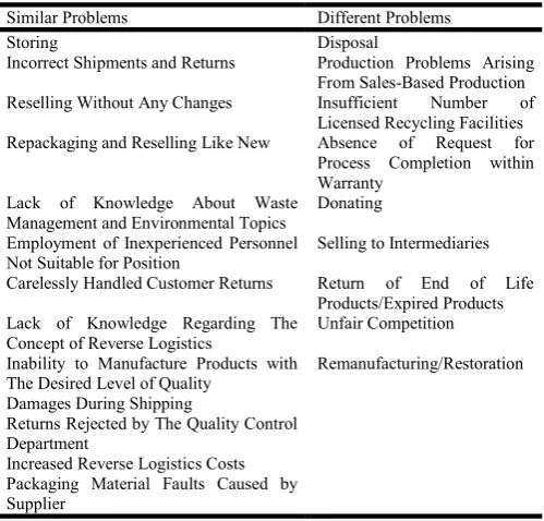 Table 1. Similar and Different Problems Encountered in The Reverse Logistics Process 
