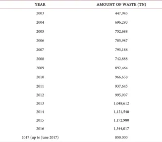 Table 1. Amount of waste received in the landfill each year [2]. 