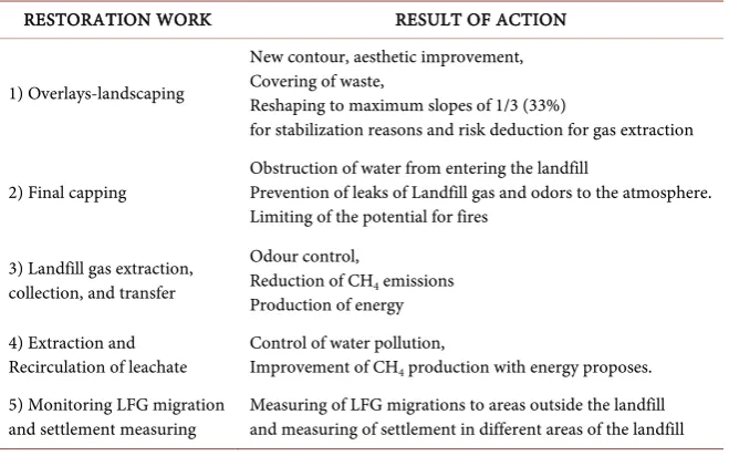 Table 2. The 4 stages of restoration and their results. 