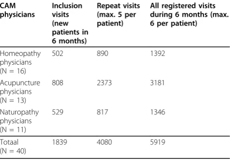 Table 1 Registrations of inclusion and repeat visits (datain this study)
