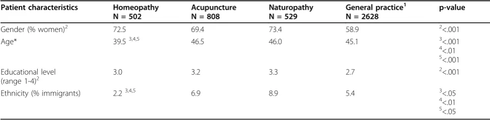 Table 2 Patients in intake registrations of CM physicians compared to registration in GP practices