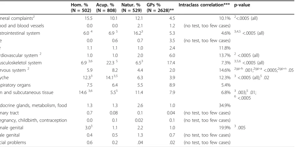 Table 4 Registered visit length: a comparison between inclusion and repeat visits of CM physicians and in generalpractice (Multilevel regression analyses)*