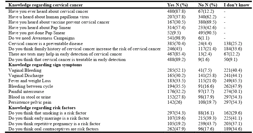 Table 1. Knowledge regarding cervical cancer its sign Symptomsand risk factors  