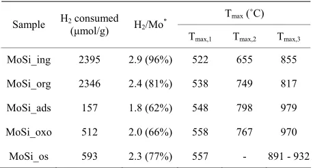 Figure 11. H2org (b) samples collected in the 30˚C - 1000˚C temperature range (see right axis) at heating rate of 8˚C·min-TPR profiles of the MoSi_ing (a) and MoSi_ –1