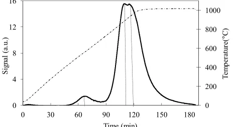 Figure 13. H2heating rate of 8in the 30-TPR profiles of the MoSi_os sample collected ˚C - 1000˚C temperature range (see right axis) at ˚C·min–1