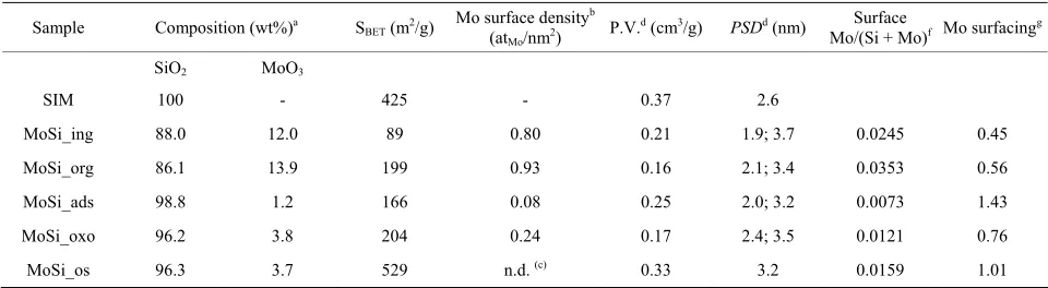 Table 1. Composition and textural properties of the support (SIM) and Mo oxide catalysts.