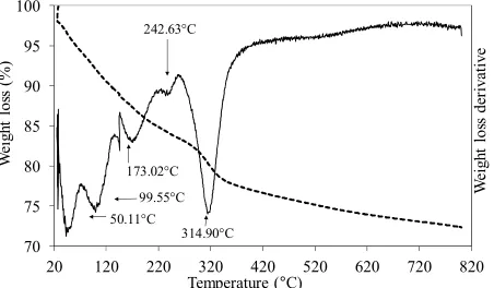 Figure 3. TGA/DTG profiles of the MoSi_os sample pre- pared by one step synthesis with a sol-gel procedure