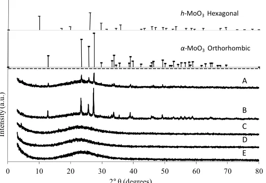 Figure 4. X-ray diffraction patterns of all the Mo-samples: A. MoSi_ing; B. MoSi_org; C