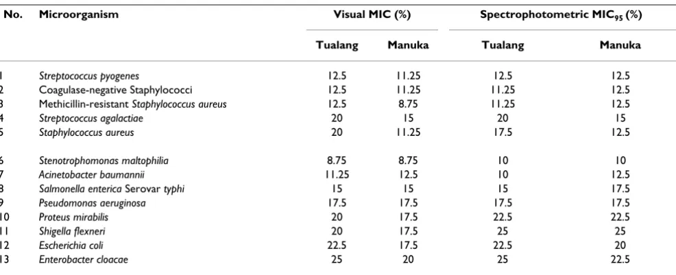 Table 1: MIC values (%) determined by visual inspection and spectrophotometric measurement