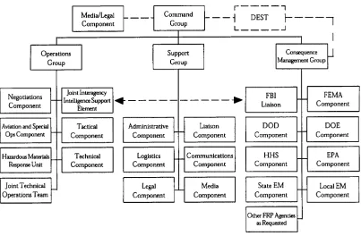 Figure TI-3 - FBI Joint Operations Center Structure 