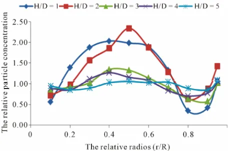 Figure 2. The relative of axial velocity for gas-solid phase. 