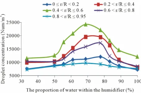 Figure 4. The case of different composite humidifier about humidifier water droplets under gravity concentration