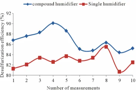 Figure 6. The desulfurization efficiency of different humidi-fication methods under the conditions of the total amount of water 9 t/h