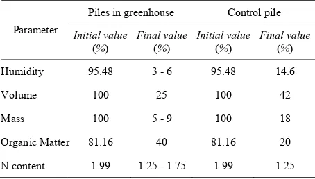 Table 2. Physicochemical parameters of waste during bio- drying. 