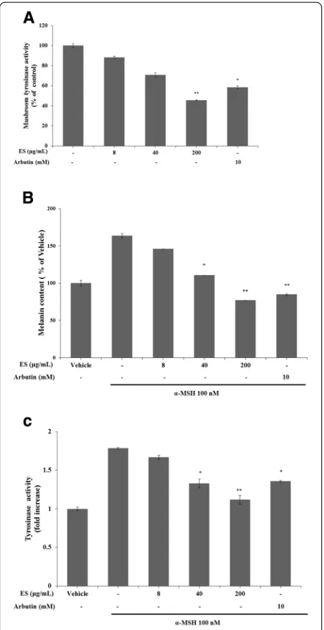 Fig. 3 Inhibitory effect of ES extract on mushroom tyrosinase activity,**:concentrations of the ES extract (8, 40, 200B16F10 melanin content and intracellular tyrosinase activity