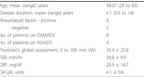 Table 1 Characteristics of RA patients (n = 13)