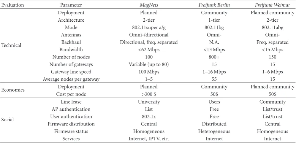 Table 1: Comparison of wireless mesh networks in Germany.