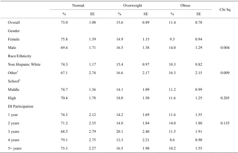 Table 2. BMI weight status of participants by demographic characteristics (N = 1679)*.