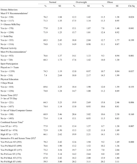 Table 4. BMI weight status categories by select dietary, physical activity, and sedentary behaviors (N = 1679) *